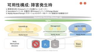 可用性構成: 障害発生時
Copyrights LOCONDO,Inc. All Rights Reserved.
Locondo.jp Logistics (WMS)
Pri Pri Sec
Management
nginx
Network Devices (Router, LB)
MySQL Router MySQL Router MySQL Router
jdbc:mysql:replication://localhost:3306,localhost:3307 ... jdbc:mysql:replication://localhost:3306,localhost:3307 …jdbc:mysql:replication://localhost:3306,localhost:3307 …
Slave
MySQL8.0
Redis
Memcached
(Session)
1: 障害発生時にPrimaryメンバーの自動フェールオーバー
2: Secondaryメンバーは、自動的に新PrimaryメンバーへのChange Master
3: MySQL RouterがGroupレプリケーションのメタデータをベースに接続先の自動振り分け
●●
 