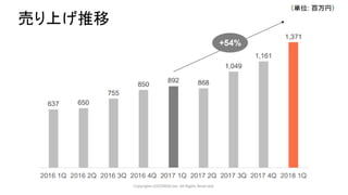 Copyrights LOCONDO,Inc. All Rights Reserved.
売り上げ推移
 