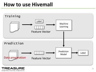 How	
  I	
  used	
  to	
  do	
  ML	
  projects	
  before	
  Hivemall
Given	
  raw	
  data	
  stored	
  on	
  Hadoop	
  HDFS
Raw
Data
HDFS
S3 Feature	
  Vector
height:173cm
weight:60kg
age:34
gender:	
  man
…
Extract-­‐Transform-­‐Load
file
Do	
  not	
  scale
Have	
  to	
  learn	
  R/Python	
  APIs
2014/09/17	
  Talk@Japan	
  DataScientist	
  Society 23
 