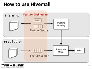 Framework User	
  interface
Mahout Java	
  API	
  Programming
Spark	
  MLlib/MLI Scala	
  API	
  programming
Scala	
  Shell	
  (REPL)
H2O R	
  programming
GUI
Cloudera	
  Oryx Http	
  REST	
  API	
  programming
Vowpal	
  Wabbit
(w/	
  Hadoop	
  streaming)
C++	
  API	
  programming
Command	
  Line
Survey	
  on	
  existing	
  ML	
  frameworks
Existing	
  distributed	
  machine	
  learning	
  frameworks
are	
  NOT	
  easy	
  to	
  use
2014/09/17	
  Talk@Japan	
  DataScientist	
  Society 25
 