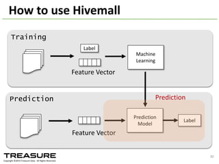 train train
+1,	
  <1,2>
..
+1,	
  <1,7,9>
-­‐1,	
  <1,3,	
  9>
..
+1,	
  <3,8>
merge
tuple
<label,	
  array<features	
  >
array<weight>
array<sum	
  of	
  weight>,	
  
array<count>
Training	
  
table
Prediction	
  
model
-­‐1,	
  <2,7,	
  9>
..
+1,	
  <3,8>
final	
  
merge
merge
-­‐1,	
  <2,7,	
  9>
..
+1,	
  <3,8>
train train
array<weight
>
Why	
  not	
  UDAF
4	
  ops	
  in	
  parallel
2	
  ops	
  in	
  parallel
No	
  parallelism
Machine	
  learning	
  as	
  an	
  aggregate	
  function
Bottleneck	
  in	
  the	
  final	
  merge
Throughput	
  limited	
  by	
  its	
  fan	
  out
Memory	
  
consumption
grows
Parallelism
decreases
2014/09/17	
  Talk@Japan	
  DataScientist	
  Society 30
 