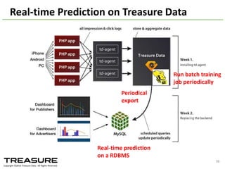 Detailed	
  plan	
  w/	
  map-­‐local	
  shuffle
…
Reduce	
  
task
Merge
Aggregate
Reduce	
  write
Map	
  
task
Table	
  scan
Rand	
  Amplifier
Map	
  write
Logress	
  UDTF
Partial	
  aggregate
Map	
  
task
Table	
  scan
Rand	
  Amplifier
Map	
  write
Logress UDTF
Partial	
  aggregate
Reduce	
  
task
Merge
Aggregate
Reduce	
  write
Scanned	
  entries	
  
are	
  amplified	
  and	
  
then	
  shuffled
Note	
  this	
  is	
  a	
  pipeline	
  op.
The	
  Rand	
  Amplifier	
  operator	
  is	
  interleaved	
  between	
  
the	
  table	
  scan	
  and	
  the	
  training	
  operator
Shuffle	
  
(distributed	
  by	
  
feature)
2014/09/17	
  Talk@Japan	
  DataScientist	
  Society 36
 