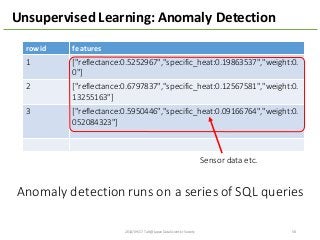 rowid features
1 ["reflectance:0.5252967","specific_heat:0.19863537","weight:0.
0"]
2 ["reflectance:0.6797837","specific_heat:0.12567581","weight:0.
13255163"]
3 ["reflectance:0.5950446","specific_heat:0.09166764","weight:0.
052084323"]	
  	
  
Unsupervised	
  Learning:	
  Anomaly	
  Detection
Sensor	
  data	
  etc.
Anomaly	
  detection	
  runs	
  on	
  a	
  series	
  of	
  SQL	
  queries
582014/09/17	
  Talk@Japan	
  DataScientist	
  Society
 
