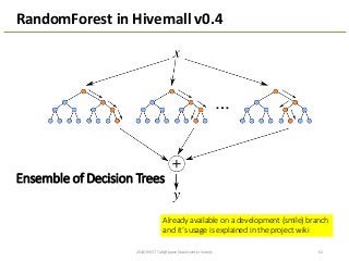 2014/09/17	
  Talk@Japan	
  DataScientist	
  Society 62
RandomForest	
  in	
  Hivemall	
  v0.4
Ensemble	
  of	
  Decision	
  Trees
Already	
  available	
  on	
  a	
  development	
  (smile)	
  branch
and	
  it’s	
  usage	
  is	
  explained	
  in	
  the	
  project	
  wiki
 