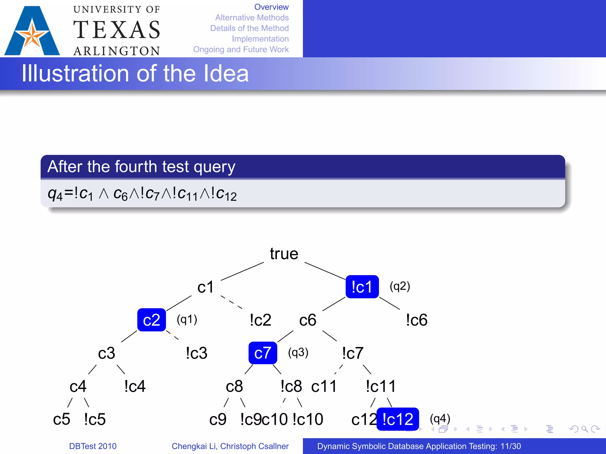 Overview
Alternative Methods
Details of the Method
Implementation
Ongoing and Future Work
Illustration of the Idea
After the fourth test query
q4=!c1 ∧ c6∧!c7∧!c11∧!c12
true
c1
c2
c3
c4
c5 !c5
!c4
!c3
!c2
!c1
c6
c7
c8
c9 !c9
!c8
c10 !c10
!c7
c11 !c11
c12 !c12
!c6(q1)
(q2)
(q3)
(q4)
DBTest 2010 Chengkai Li, Christoph Csallner Dynamic Symbolic Database Application Testing: 11/30
 
