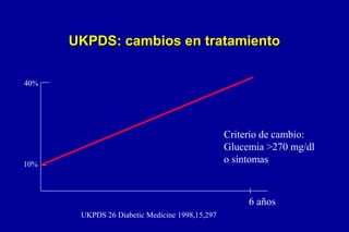 UKPDS: cambios en tratamiento
40%

Criterio de cambio:
Glucemia >270 mg/dl
o síntomas

10%

6 años
UKPDS 26 Diabetic Medicine 1998,15,297

 