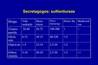 Secretagogos: sulfonilureas
Droga

Vida
media(h)

Durac.
efecto

Dosis
diaria(mg)

Dosis/ día Metab.acti
vos

Clorpropamida

24-48

24-72

100-500

1

+

Glicla6-15
zida
Glipizi-da 1-5

10-15

40-320

1-2

-

12-14

2.5-20

1-2

-

Glibenclamida

20-24

2.5-20

1-2

-/+

5-10

 