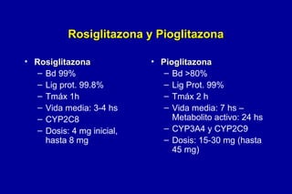 Rosiglitazona y Pioglitazona
• Rosiglitazona
– Bd 99%
– Lig prot. 99.8%
– Tmáx 1h
– Vida media: 3-4 hs
– CYP2C8
– Dosis: 4 mg inicial,
hasta 8 mg

• Pioglitazona
– Bd >80%
– Lig Prot. 99%
– Tmáx 2 h
– Vida media: 7 hs –
Metabolito activo: 24 hs
– CYP3A4 y CYP2C9
– Dosis: 15-30 mg (hasta
45 mg)

 