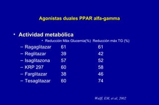 Agonistas duales PPAR alfa-gamma

• Actividad metabólica
• Reducción Máx Glucemia(%) Reducción máx TG (%)

–
–
–
–
–
–

Ragaglitazar
Reglitazar
Isaglitazona
KRP 297
Farglitazar
Tesaglitazar

61
39
57
60
38
60

61
42
52
58
46
74

Wulff, EM, et al, 2002

 
