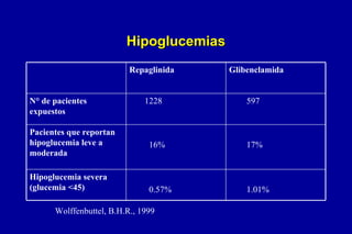 Hipoglucemias
Repaglinida
N° de pacientes
expuestos
Pacientes que reportan
hipoglucemia leve a
moderada
Hipoglucemia severa
(glucemia <45)

1228

Glibenclamida
597

16%

17%

0.57%

1.01%

Wolffenbuttel, B.H.R., 1999

 