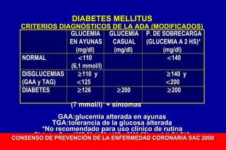 DIABETES MELLITUS

CRITERIOS DIAGNÓSTICOS DE LA ADA (MODIFICADOS)
GLUCEMIA GLUCEMIA P. DE SOBRECARGA
EN AYUNAS
CASUAL
(GLUCEMIA A 2 HS)*
(mg/dl)
(mg/dl)
(mg/dl)
NORMAL
< 110
< 140
(6,1 mmol/l)
DISGLUCEMIAS
≥ 110 y
≥ 140 y
(GAA y TAG)
< 125
< 200
DIABETES
≥ 126
≥ 200
≥ 200
(7 mmol/l) + síntomas
GAA:glucemia alterada en ayunas
TGA:tolerancia de la glucosa alterada
*No recomendado para uso clínico de rutina
Diabetes Care 1997;20:1183-1197 y 2000;23(suppl 1):S4-S19
CONSENSO DE PREVENCIÓN DE LA ENFERMEDAD CORONARIA SAC 2000

 