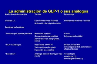 La administración de GLP-1 o sus análogos

Modo de administración

Ventaja

Desventaja

Infusión i.v.

Concentraciones estables
Aplicación del péptido nativo

Problemas de la vía + costos

* Infusión por bomba portable

Movilidad posible
Concentraciones estables
Administración del péptido
nativo

Costo
Infección del catéter

* GLP-1 Análogos

Resistente a DPP IV
Vida media prolongada
Inyección s.c. posible

Deben probar NO
inmunogenicidad, carencia de
efectos tóxicos

* Exendin-4

Análogo natural de mayor vida Toxicología
media
Anafilaxia (?)
Inmunogenicidad (?)

Contínua subcutánea

 