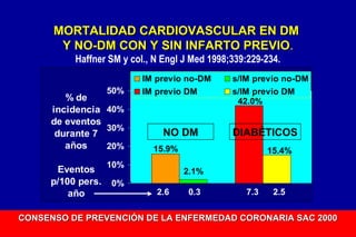MORTALIDAD CARDIOVASCULAR EN DM
Y NO-DM CON Y SIN INFARTO PREVIO.
Haffner SM y col., N Engl J Med 1998;339:229-234.
50%

% de
incidencia 40%
de eventos
30%
durante 7
años
20%
Eventos
p/100 pers.
año

IM previo no-DM
IM previo DM

NO DM

DIABÉTICOS

15.9%

10%
0%

s/IM previo no-DM
s/IM previo DM
42.0%

15.4%
2.1%

2.6

0.3

7.3

2.5

CONSENSO DE PREVENCIÓN DE LA ENFERMEDAD CORONARIA SAC 2000

 