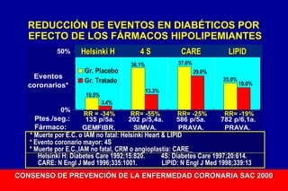 REDUCCIÓN DE EVENTOS EN DIABÉTICOS POR
EFECTO DE LOS FÁRMACOS HIPOLIPEMIANTES
50%

Eventos
coronarios*

Helsinki H
Gr. Placebo
Gr. Tratado

4S

CARE

LIPID

37.0%

36.1%

29.0%
23.0%

19.0%

13.3%

10.5%
3.4%

0%

RR = -34%
135 p/5a.
GEMFIBR.

RR= -55%
202 p/5,4a.
SIMVA.

RR= -25%
586 p/5a.
PRAVA.

RR= -19%
782 p/6,1a.
PRAVA.

Ptes./seg.:
Fármaco:
* Muerte por E.C. o IAM no fatal: Helsinki Heart & LIPID
* Evento coronario mayor: 4S
* Muerte por E.C.,IAM no fatal, CRM o angioplastia: CARE
Helsinki H: Diabetes Care 1992;15:820.
4S: Diabetes Care 1997;20:614.
CARE: N Engl J Med 1996;335:1001.
LIPID: N Engl J Med 1998;339:13

CONSENSO DE PREVENCIÓN DE LA ENFERMEDAD CORONARIA SAC 2000

 