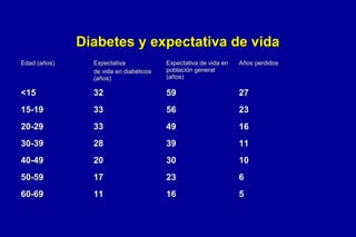 Diabetes y expectativa de vida
Edad (años)

Expectativa
de vida en diabéticos
(años)

Expectativa de vida en
población general
(años)

Años perdidos

<15

32

59

27

15-19

33

56

23

20-29

33

49

16

30-39

28

39

11

40-49

20

30

10

50-59

17

23

6

60-69

11

16

5

 