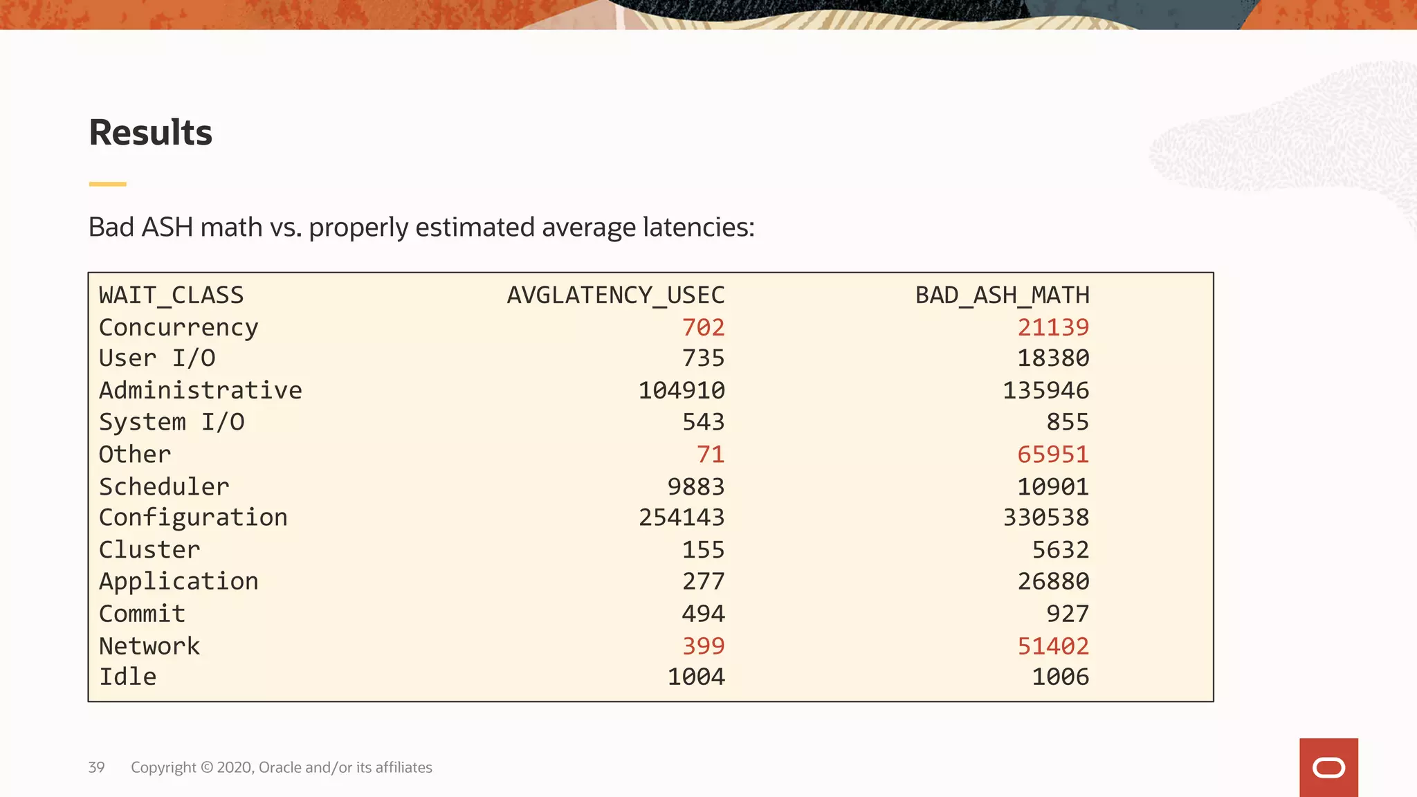 Copyright © 2020, Oracle and/or its affiliates39
Bad ASH math vs. properly estimated average latencies:
Results
WAIT_CLASS AVGLATENCY_USEC BAD_ASH_MATH
Concurrency 702 21139
User I/O 735 18380
Administrative 104910 135946
System I/O 543 855
Other 71 65951
Scheduler 9883 10901
Configuration 254143 330538
Cluster 155 5632
Application 277 26880
Commit 494 927
Network 399 51402
Idle 1004 1006
 