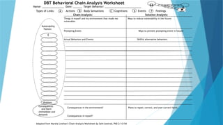 Linehan Chain Analysis DBT SKILLS TRAINING IN PRACTICE FOR MENTAL HEALTH | PPTX