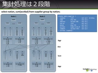 集計処理は２段階
Supplier
Nation AcctBal
S0
---------
1
2
4
4
8
S1
---------
1
1
7
7
8
S0
---------
$5
$10
$12
$15
$30
S1
---------
$10
$11
$15
$5
$8
S0
Hash aggregate table
1 – $5
2 – $10
4 – $27
8 - $30
S1
Hash aggregate table
1 – $21
7 – $20
8 - $8
S0
-----------
1
1
1
2
2
S1
---------
4
4
S0
---------
$5
$21
$15
$10
$7
S1
---------
$27
$1054
Aggr
Dist
Aggr
Supplier
Nation AcctBal
S2
---------
1
7
7
9
10
S3
---------
2
4
4
6
9
S2
---------
$15
$1
$12
$10
$3
S3
---------
$7
$1050
$4
$10
$2
S2
Hash aggregate table
1 – $15
7 – $13
9 – $10
10 - $3
S3
Hash aggregate table
2 – $7
4 – $1054
6 – $10
9 = $2
S2
-----------
6
7
7
S3
---------
8
8
9
9
10
S2
---------
$10
$20
$13
S3
---------
$30
$8
$10
$2
$3
Node 2Node 1
... ...
Scan
S2
Hash aggregate table
6 – $10
7 – $33
S3
Hash aggregate table
8 – $38
9 – $12
10 – $3
S0
Hash aggregate table
1 – $41
2 – $17
S1
Hash aggregate table
4 – $1081
select nation, sum(acctbal) from supplier group by nation;
create table supplier (
suppkey int4 not null distkey,
name char(25) not null,
address varchar(40) not null,
nation int4 not null,
phone char(15) not null,
acctbal numeric(12,2) not null,
comment varchar(101) not null
) sortkey (suppkey);
 