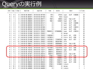 Queryの実行例
stm | seg | step | maxtime | avgtime | rows | bytes | label | slices
-----+-----+------+-----------------+-----------------+----------+------------+----------------------+--------
0 | 0 | 0 | 00:00:00.082427 | 00:00:00.047169 | 479 | 37414 | scan tblP =108506 | 32
0 | 0 | 2 | 00:00:00.082427 | 00:00:00.047169 | 479 | 1916 | bcast | 32
0 | 1 | 0 | 00:00:00.099844 | 00:00:00.094777 | 7664 | 30656 | scan fabric=67 | 32
0 | 1 | 2 | 00:00:00.099844 | 00:00:00.094777 | 7664 | 122624 | hash tblT =240 | 32
1 | 2 | 0 | 00:00:00.002559 | 00:00:00.001517 | 0 | 0 | scan tblP =108490 | 32
1 | 2 | 1 | 00:00:00.002559 | 00:00:00.001517 | 0 | 0 | sort tblT =242 | 32
2 | 3 | 0 | 00:00:00.002244 | 00:00:00.001048 | 0 | 0 | scan tblP =108514 | 32
2 | 3 | 1 | 00:00:00.002244 | 00:00:00.001048 | 0 | 0 | sort tblT =244 | 32
3 | 4 | 0 | 00:00:02.231598 | 00:00:01.725522 | 79999318 | 1279989088 | scan tblP =108514 | 32
3 | 4 | 1 | 00:00:02.231598 | 00:00:01.725522 | 0 | 0 | merge | 32
3 | 4 | 5 | 00:00:02.231598 | 00:00:01.725522 | 11885548 | 0 | mjoin tbl =239 | 32
3 | 4 | 8 | 00:00:02.231598 | 00:00:01.725522 | 11879878 | 0 | hjoin tblT =240 | 32
3 | 4 | 11 | 00:00:02.231598 | 00:00:01.725522 | 11879783 | 712462256 | aggr tblT =257 | 32
3 | 4 | 12 | 00:00:02.231598 | 00:00:01.725522 | 11879783 | 565281908 | dist | 32
3 | 5 | 0 | 00:00:02.426613 | 00:00:02.371618 | 11879783 | 569904860 | scan fabric=68 | 32
3 | 5 | 1 | 00:00:02.426613 | 00:00:02.371618 | 11877404 | 712319756 | aggr tblT =260 | 32
4 | 6 | 0 | 00:00:00.192183 | 00:00:00.133277 | 11877404 | 712319756 | scan tblT =260 | 32
4 | 6 | 5 | 00:00:00.192183 | 00:00:00.133277 | 890878 | 56991616 | aggr tblT =265 | 32
4 | 6 | 6 | 00:00:00.192183 | 00:00:00.133277 | 890878 | 45434532 | dist | 32
4 | 7 | 0 | 00:00:00.301407 | 00:00:00.292919 | 890878 | 49864592 | scan fabric=69 | 32
4 | 7 | 1 | 00:00:00.301407 | 00:00:00.292919 | 27840 | 1780992 | aggr tblT =268 | 32
5 | 8 | 0 | 00:00:00.001789 | 00:00:00.001143 | 27840 | 1780992 | scan tblT =268 | 32
5 | 8 | 3 | 00:00:00.001789 | 00:00:00.001143 | 27840 | 1558272 | sort tblT =238 | 32
6 | 9 | 0 | 00:00:00.000595 | 00:00:00.000336 | 27840 | 1558272 | scan tblT =238 | 32
6 | 9 | 1 | 00:00:00.000595 | 00:00:00.000336 | 27840 | 1419844 | return | 32
6 | 10 | 0 | 00:00:00.046609 | 00:00:00.046609 | 27840 | 0 | merge | 1
6 | 10 | 2 | 00:00:00.046609 | 00:00:00.046609 | 0 | 0 | return | 1
 