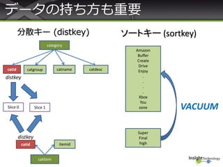 データの持ち方も重要
分散キー (distkey)
catid
category
catgroup catname catdesc
distkey
Slice 0 Slice 1
catitem
catid
distkey
itemid
ソートキー (sortkey)
Amazon
Buffer
Create
Drive
Enjoy
.
.
.
.
Xbox
You
zone
Super
Final
high
VACUUM
 