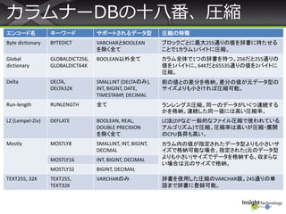 カラムナーDBの十八番、圧縮
エンコード名 キーワード サポートされるデータ型 圧縮の特徴
Byte dictionary BYTEDICT VARCHARとBOOLEAN
を除く全て
ブロックごとに最大255通りの値を辞書に持たせる
ことで1カラム1バイトに圧縮。
Global
dictionary
GLOBALDICT256,
GLOBALDICT64K
BOOLEAN以外全て カラム全体で1つの辞書を持つ。256だと255通りの
値を1バイトに、64Kだと65535通りの値を2バイトに
圧縮。
Delta DELTA,
DELTA32K
SMALLINT (DELTAのみ),
INT, BIGINT, DATE,
TIMESTAMP, DECIMAL
前の値との差分を格納。差分の値が元データ型の
サイズよりも小さければ圧縮可能。
Run-length RUNLENGTH 全て ランレングス圧縮。同一のデータがいくつ連続する
かを格納。連続した同一値には高い圧縮率。
LZ (Lempel-Ziv) DEFLATE BOOLEAN, REAL,
DOUBLE PRECISION
を除く全て
LZ法(ZIPなど一般的なファイル圧縮で使われている
アルゴリズム)で圧縮。圧縮率は高いが圧縮・展開
のCPU負荷も高い。
Mostly MOSTLY8 SMALLINT, INT, BIGINT,
DECIMAL
カラム内の値が指定されたデータ型よりも小さいサ
イズで格納可能な場合、指定された(元のデータ型
よりも小さい)サイズでデータを格納する。収まらな
い場合は元のサイズで格納。
MOSTLY16 INT, BIGINT, DECIMAL
MOSTLY32 BIGINT, DECIMAL
TEXT255, 32K TEXT255,
TEXT32K
VARCHARのみ 辞書を使用した圧縮のVARCHAR版。245通りの単
語まで辞書に登録可能。
 