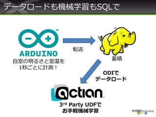 データロードも機械学習もSQLで
自室の明るさと室温を
1秒ごとに計測！
蓄積
3rd Party UDFで
お手軽機械学習
転送
ODIで
データロード
 