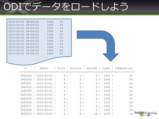 ODIでデータをロードしよう
id | dates | hours | minutes | seconds | light | temperature
---------+------------+-------+---------+---------+-------+-------------
2845949 | 2015-05-01 | 8 | 0 | 0 | 1005 | 24
2845950 | 2015-05-01 | 8 | 0 | 1 | 1006 | 24
2845951 | 2015-05-01 | 8 | 0 | 2 | 1005 | 24
2845952 | 2015-05-01 | 8 | 0 | 3 | 1005 | 24
2845953 | 2015-05-01 | 8 | 0 | 4 | 1006 | 25
2845954 | 2015-05-01 | 8 | 0 | 5 | 1006 | 24
2845955 | 2015-05-01 | 8 | 0 | 6 | 1006 | 25
2845956 | 2015-05-01 | 8 | 0 | 7 | 1005 | 24
2845957 | 2015-05-01 | 8 | 0 | 8 | 1005 | 25
2845958 | 2015-05-01 | 8 | 0 | 9 | 1005 | 24
2845959 | 2015-05-01 | 8 | 0 | 10 | 1005 | 24
2015-05-01 08:00:00 1005 24
2015-05-01 08:00:01 1006 24
2015-05-01 08:00:02 1005 24
2015-05-01 08:00:03 1005 24
2015-05-01 08:00:04 1006 25
2015-05-01 08:00:05 1006 24
2015-05-01 08:00:06 1006 25
2015-05-01 08:00:07 1005 24
2015-05-01 08:00:08 1005 25
2015-05-01 08:00:09 1005 24
2015-05-01 08:00:10 1005 24
 