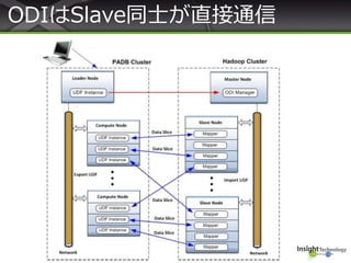 ODIはSlave同士が直接通信
 