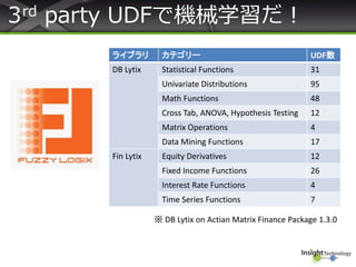 3rd party UDFで機械学習だ！
ライブラリ カテゴリー UDF数
DB Lytix Statistical Functions 31
Univariate Distributions 95
Math Functions 48
Cross Tab, ANOVA, Hypothesis Testing 12
Matrix Operations 4
Data Mining Functions 17
Fin Lytix Equity Derivatives 12
Fixed Income Functions 26
Interest Rate Functions 4
Time Series Functions 7
※ DB Lytix on Actian Matrix Finance Package 1.3.0
 
