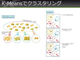 K-Meansでクラスタリング
 