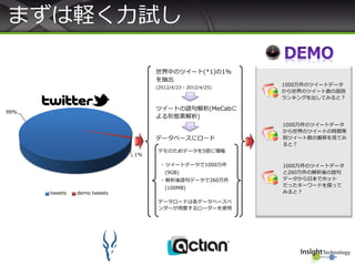 99%
1%
tweets demo tweets
世界中のツイート(*1)の1%
を抽出
(2012/4/23 - 2012/4/25)
ツイートの語句解析(MeCabに
よる形態素解析)
データベースにロード
デモのためデータを5倍に増幅
- ツイートデータで1000万件
(9GB)
- 解析後語句データで260万件
(100MB)
データロードは各データベースベ
ンダーが用意するローダーを使用
1000万件のツイートデータ
から世界のツイート数の国別
ランキングを出してみると？
1000万件のツイートデータ
から世界のツイートの時間帯
別ツイート数の推移を見てみ
ると？
1000万件のツイートデータ
と260万件の解析後の語句
データから日本でホット
だったキーワードを探って
みると？
まずは軽く力試し
 