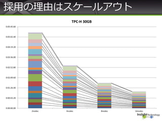 採用の理由はスケールアウト
0:00:00.00
0:00:43.20
0:01:26.40
0:02:09.60
0:02:52.80
0:03:36.00
0:04:19.20
0:05:02.40
0:05:45.60
2nodes 4nodes 8nodes 16nodes
TPC-H 30GB
 
