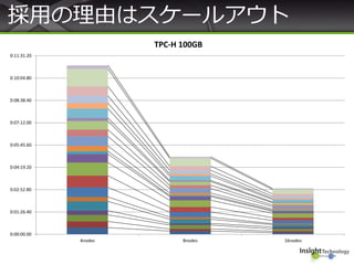 0:00:00.00
0:01:26.40
0:02:52.80
0:04:19.20
0:05:45.60
0:07:12.00
0:08:38.40
0:10:04.80
0:11:31.20
4nodes 8nodes 16nodes
TPC-H 100GB
採用の理由はスケールアウト
 