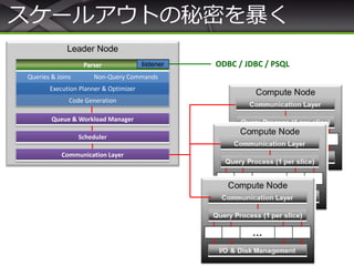 スケールアウトの秘密を暴く
Leader Node
Parser
Queries & Joins Non-Query Commands
Execution Planner & Optimizer
Code Generation
Queue & Workload Manager
Scheduler
Communication Layer
listener ODBC / JDBC / PSQL
 