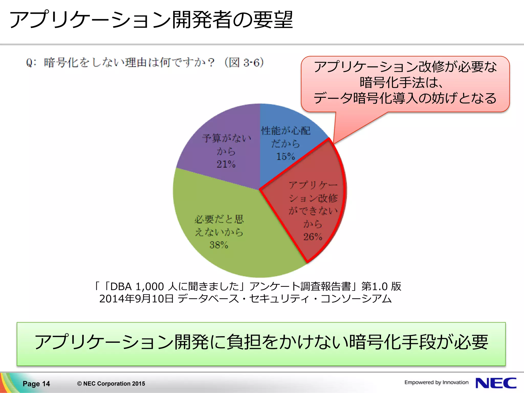 Page 14 © NEC Corporation 2015
アプリケーション開発者の要望
「「DBA 1,000 人に聞きました」アンケート調査報告書」第1.0 版
2014年9月10日 データベース・セキュリティ・コンソーシアム
アプリケーション開発に負担をかけない暗号化手段が必要
アプリケーション改修が必要な
暗号化手法は、
データ暗号化導入の妨げとなる
 