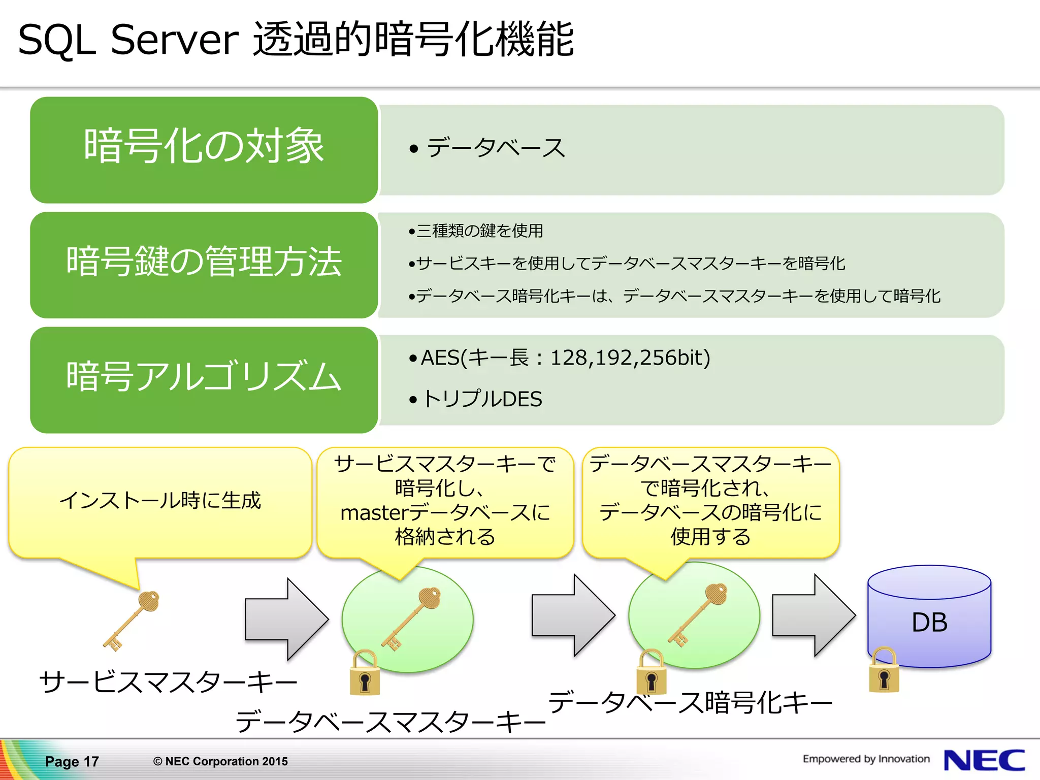 Page 17 © NEC Corporation 2015
SQL Server 透過的暗号化機能
• データベース暗号化の対象
•三種類の鍵を使用
•サービスキーを使用してデータベースマスターキーを暗号化
•データベース暗号化キーは、データベースマスターキーを使用して暗号化
暗号鍵の管理方法
•AES(キー長：128,192,256bit)
•トリプルDES
暗号アルゴリズム
サービスマスターキー
データベースマスターキー
DB
サービスマスターキーで
暗号化し、
masterデータベースに
格納される
インストール時に生成
データベース暗号化キー
データベースマスターキー
で暗号化され、
データベースの暗号化に
使用する
 