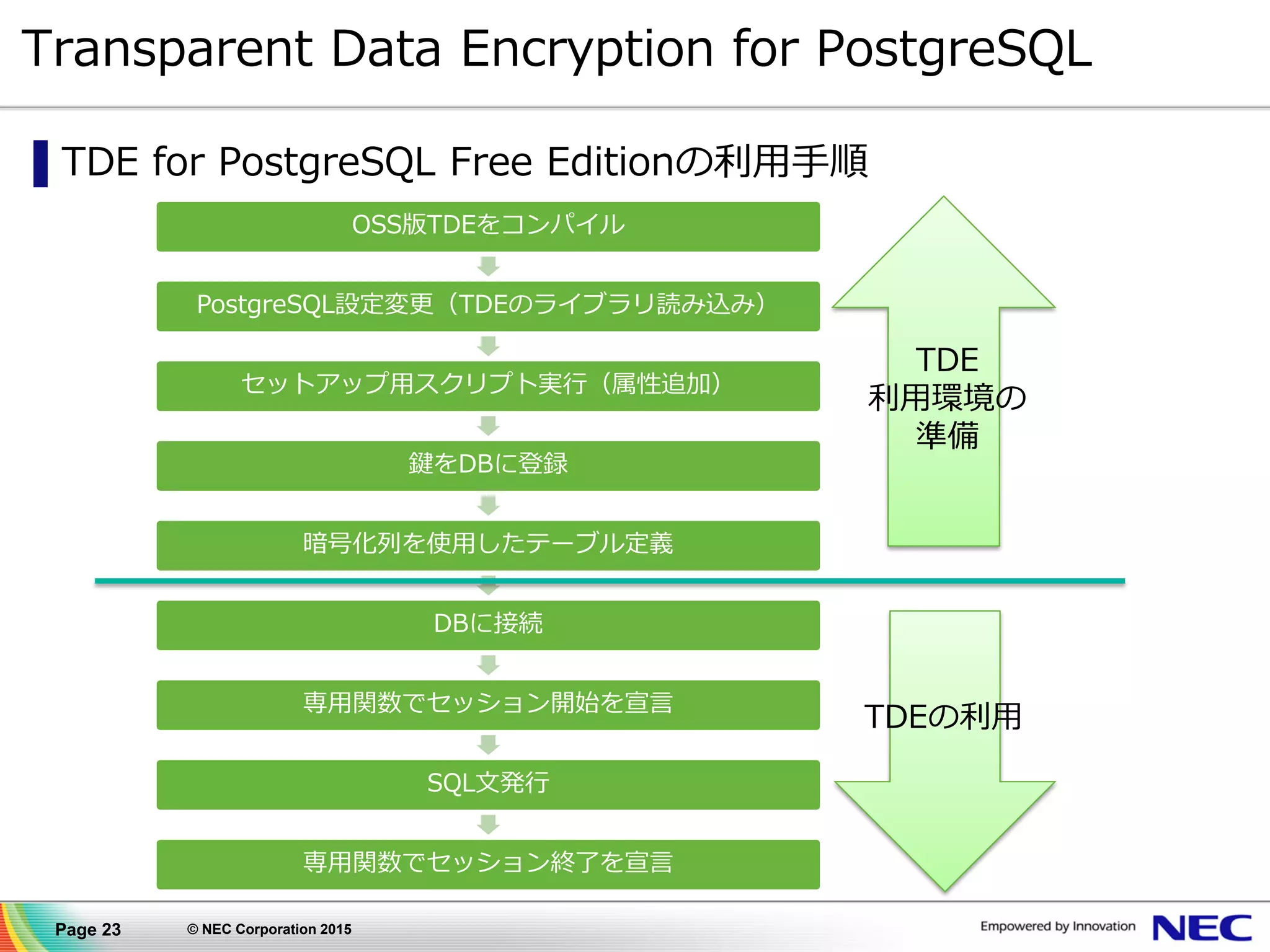 Page 23 © NEC Corporation 2015
Transparent Data Encryption for PostgreSQL
▌TDE for PostgreSQL Free Editionの利用手順
OSS版TDEをコンパイル
PostgreSQL設定変更（TDEのライブラリ読み込み）
セットアップ用スクリプト実行（属性追加）
鍵をDBに登録
暗号化列を使用したテーブル定義
DBに接続
専用関数でセッション開始を宣言
SQL文発行
専用関数でセッション終了を宣言
TDE
利用環境の
準備
TDEの利用
 