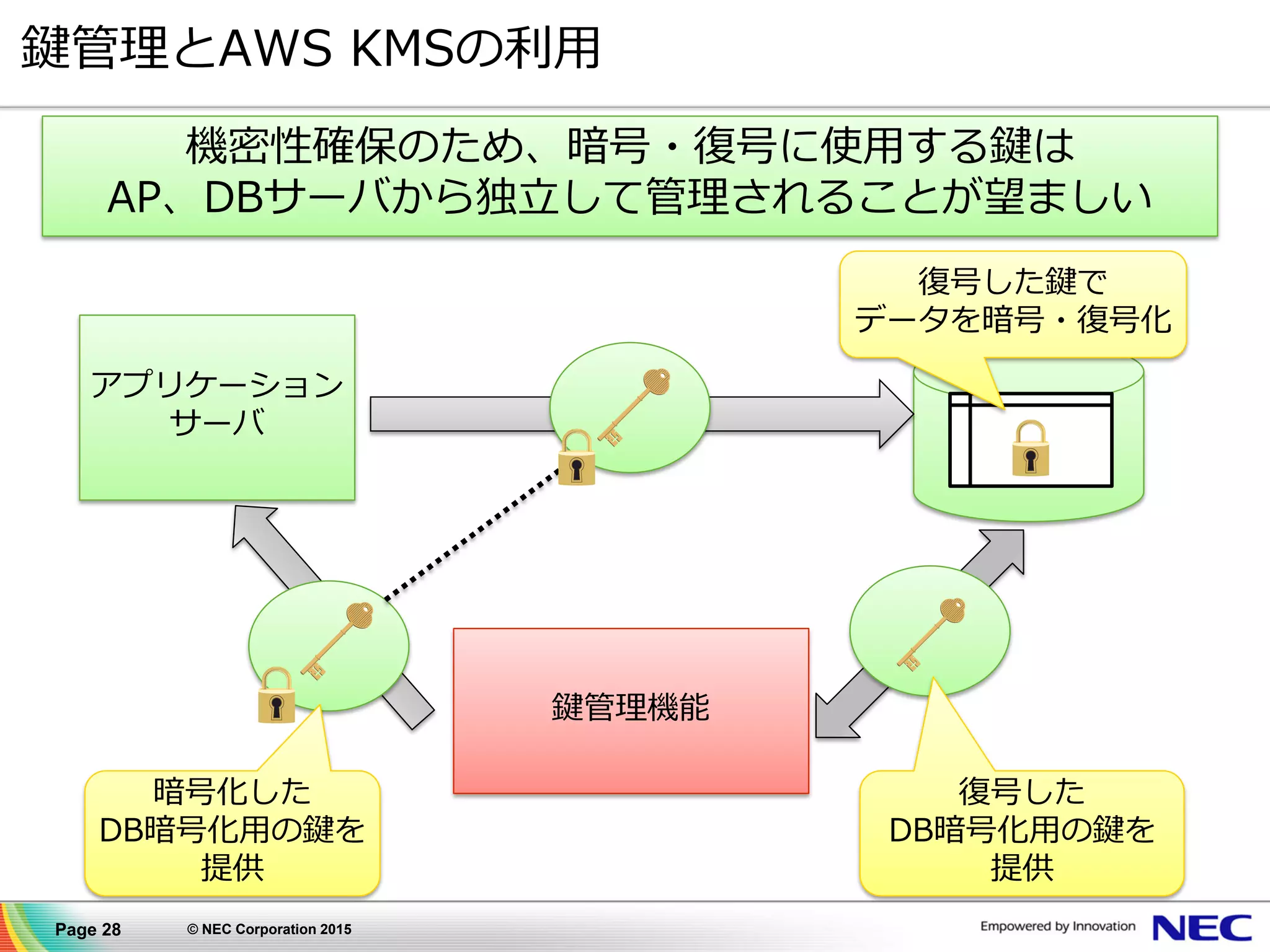 Page 28 © NEC Corporation 2015
鍵管理とAWS KMSの利用
アプリケーション
サーバ
鍵管理機能
暗号化した
DB暗号化用の鍵を
提供
復号した鍵で
データを暗号・復号化
機密性確保のため、暗号・復号に使用する鍵は
AP、DBサーバから独立して管理されることが望ましい
復号した
DB暗号化用の鍵を
提供
 