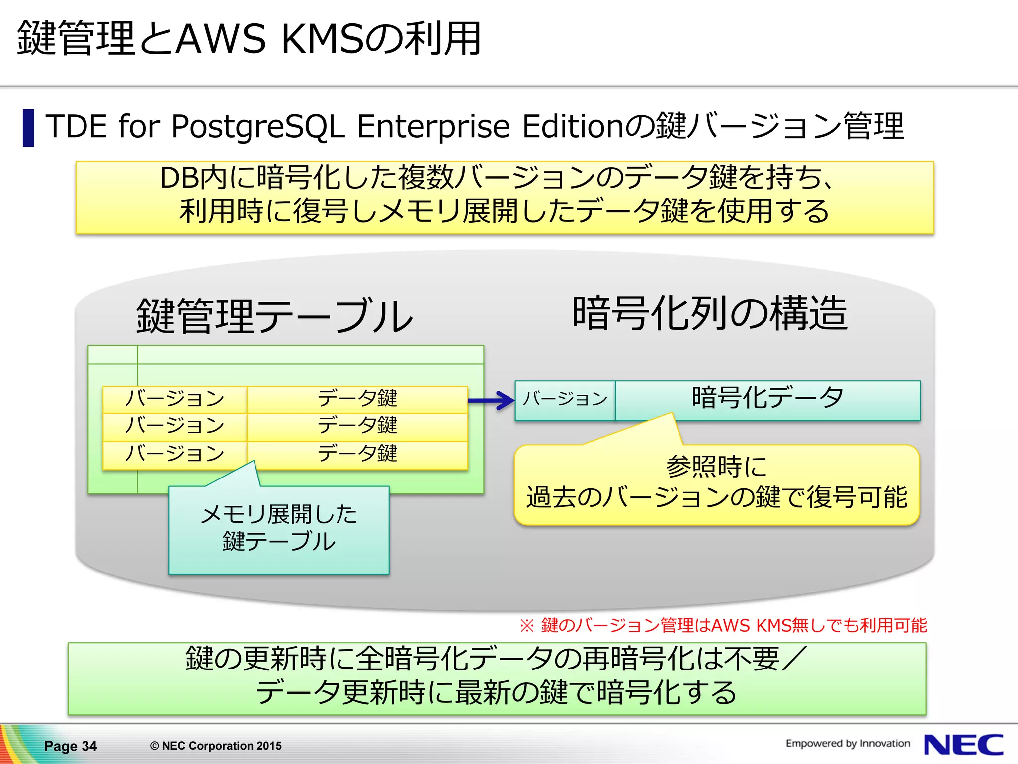 Page 34 © NEC Corporation 2015
鍵管理とAWS KMSの利用
▌TDE for PostgreSQL Enterprise Editionの鍵バージョン管理
鍵の更新時に全暗号化データの再暗号化は不要／
データ更新時に最新の鍵で暗号化する
DB内に暗号化した複数バージョンのデータ鍵を持ち、
利用時に復号しメモリ展開したデータ鍵を使用する
バージョン 暗号化データバージョン データ鍵
バージョン データ鍵
バージョン データ鍵
暗号化列の構造鍵管理テーブル
メモリ展開した
鍵テーブル
参照時に
過去のバージョンの鍵で復号可能
※ 鍵のバージョン管理はAWS KMS無しでも利用可能
 