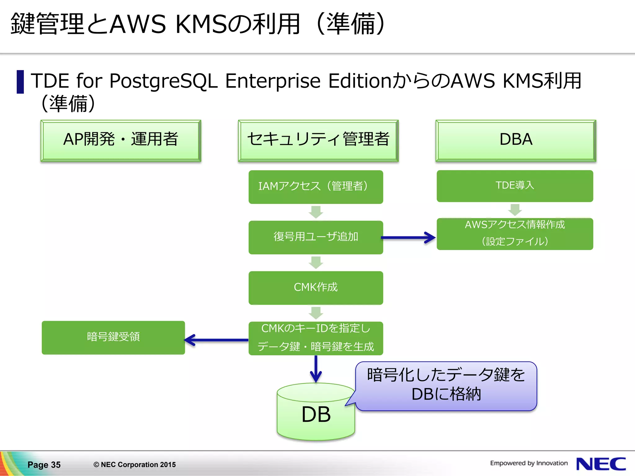 Page 35 © NEC Corporation 2015
鍵管理とAWS KMSの利用（準備）
▌TDE for PostgreSQL Enterprise EditionからのAWS KMS利用
（準備）
暗号鍵受領
AP開発・運用者 セキュリティ管理者 DBA
IAMアクセス（管理者）
復号用ユーザ追加
CMK作成
CMKのキーIDを指定し
データ鍵・暗号鍵を生成
TDE導入
AWSアクセス情報作成
（設定ファイル）
DB
暗号化したデータ鍵を
DBに格納
 