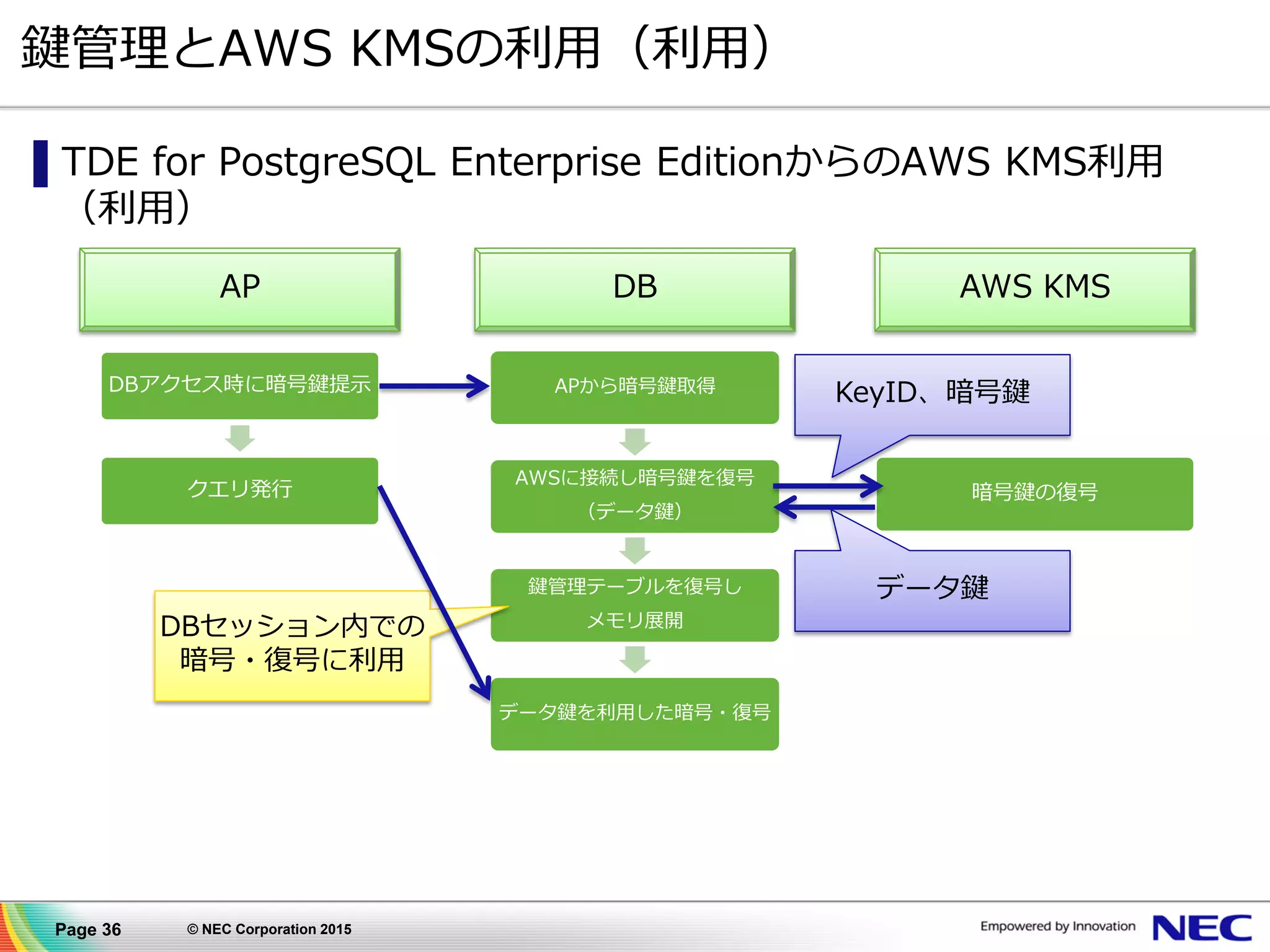 Page 36 © NEC Corporation 2015
鍵管理とAWS KMSの利用（利用）
▌TDE for PostgreSQL Enterprise EditionからのAWS KMS利用
（利用）
DBアクセス時に暗号鍵提示
クエリ発行
AP AWS KMSDB
APから暗号鍵取得
AWSに接続し暗号鍵を復号
（データ鍵）
鍵管理テーブルを復号し
メモリ展開
データ鍵を利用した暗号・復号
DBセッション内での
暗号・復号に利用
暗号鍵の復号
KeyID、暗号鍵
データ鍵
 