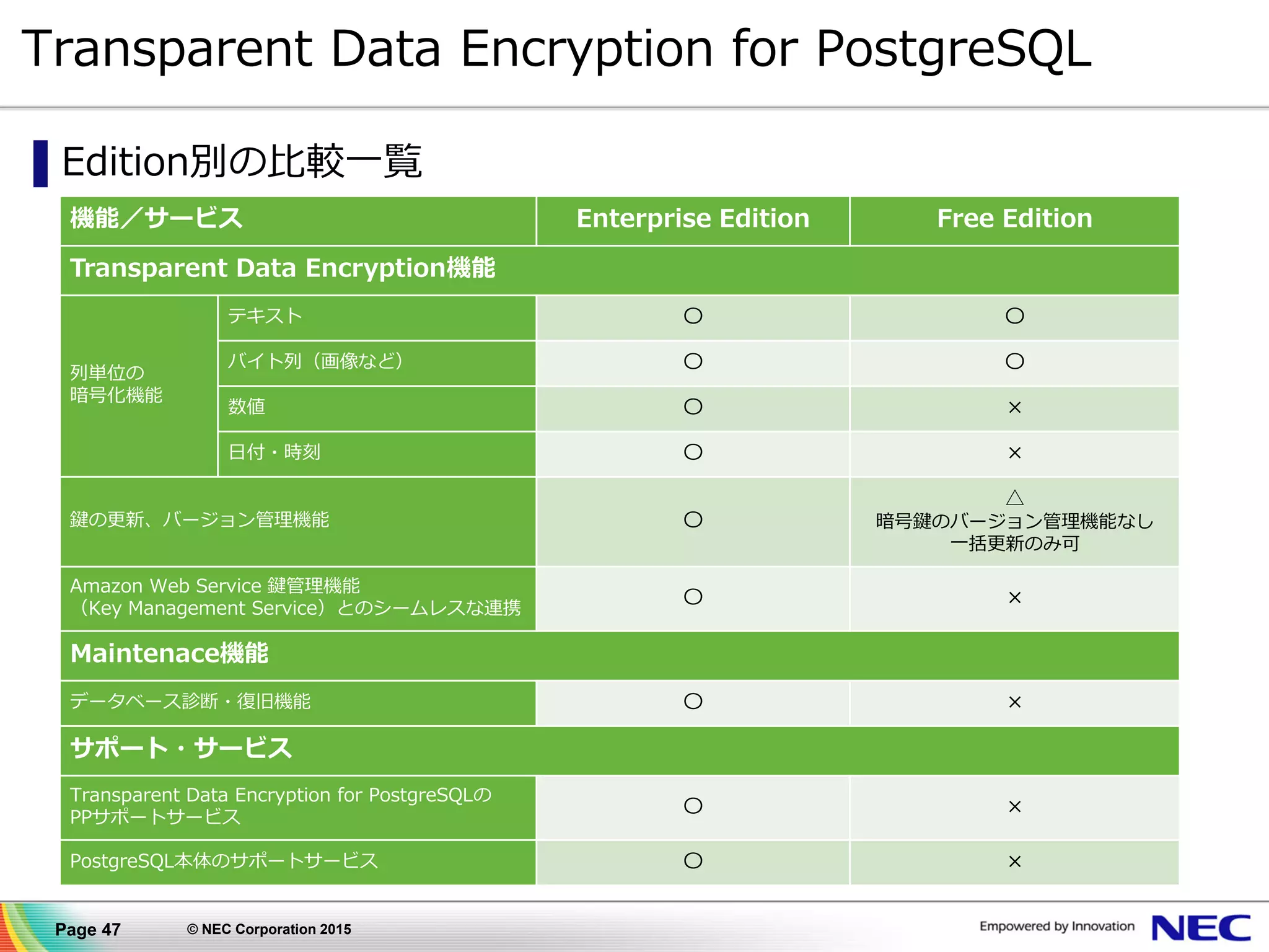 Page 47 © NEC Corporation 2015
Transparent Data Encryption for PostgreSQL
▌Edition別の比較一覧
機能／サービス Enterprise Edition Free Edition
Transparent Data Encryption機能
列単位の
暗号化機能
テキスト 〇 〇
バイト列（画像など） 〇 〇
数値 〇 ×
日付・時刻 〇 ×
鍵の更新、バージョン管理機能 〇
△
暗号鍵のバージョン管理機能なし
一括更新のみ可
Amazon Web Service 鍵管理機能
（Key Management Service）とのシームレスな連携
〇 ×
Maintenace機能
データベース診断・復旧機能 〇 ×
サポート・サービス
Transparent Data Encryption for PostgreSQLの
PPサポートサービス
〇 ×
PostgreSQL本体のサポートサービス 〇 ×
 