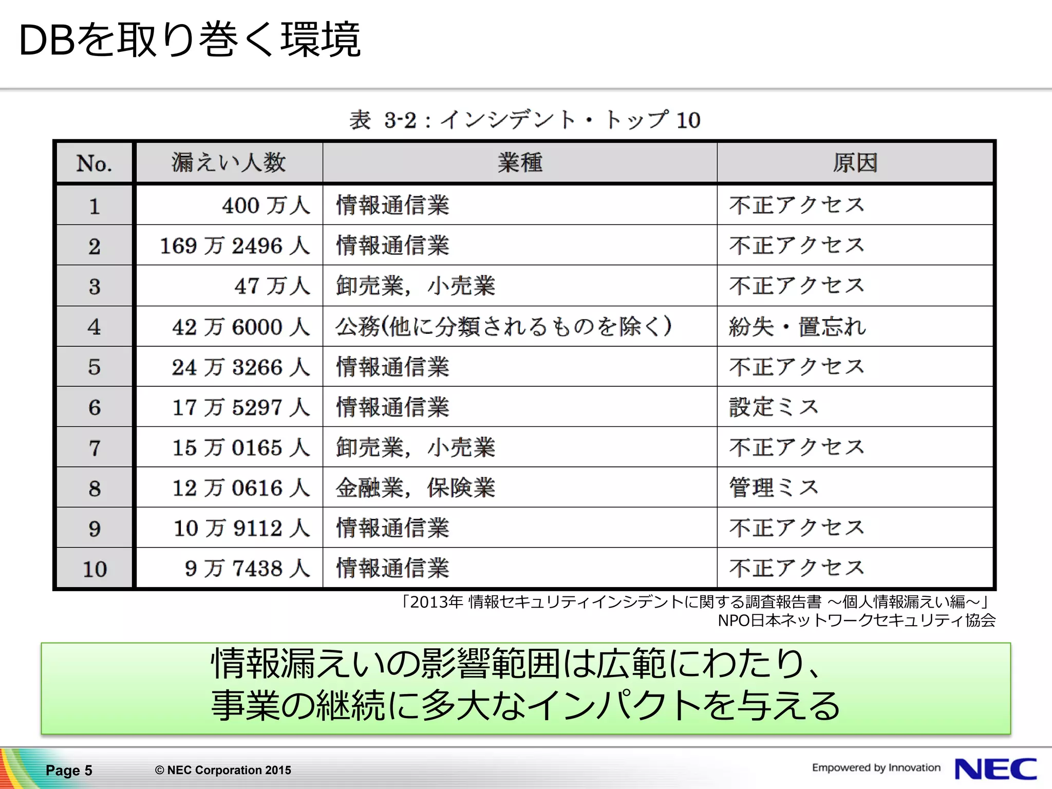 Page 5 © NEC Corporation 2015
DBを取り巻く環境
「2013年 情報セキュリティインシデントに関する調査報告書 ～個人情報漏えい編～」
NPO日本ネットワークセキュリティ協会
情報漏えいの影響範囲は広範にわたり、
事業の継続に多大なインパクトを与える
 