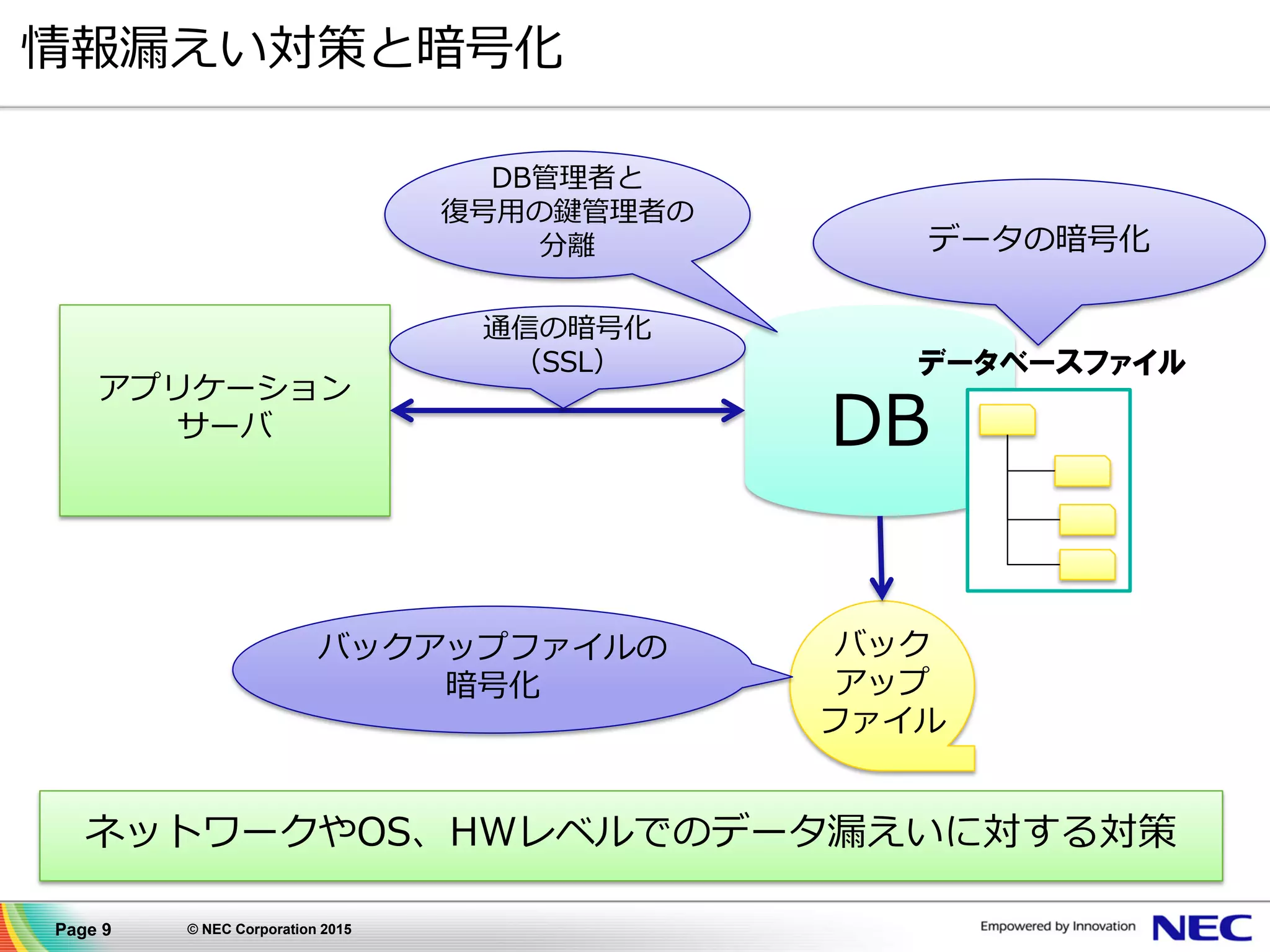 Page 9 © NEC Corporation 2015
情報漏えい対策と暗号化
アプリケーション
サーバ DB
通信の暗号化
（SSL）
データの暗号化
データベースファイル
ネットワークやOS、HWレベルでのデータ漏えいに対する対策
バック
アップ
ファイル
バックアップファイルの
暗号化
DB管理者と
復号用の鍵管理者の
分離
 