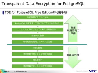 Page 23 © NEC Corporation 2015
Transparent Data Encryption for PostgreSQL
▌TDE for PostgreSQL Free Editionの利用手順
OSS版TDEをコンパイル
PostgreSQL設定変更（TDEのライブラリ読み込み）
セットアップ用スクリプト実行（属性追加）
鍵をDBに登録
暗号化列を使用したテーブル定義
DBに接続
専用関数でセッション開始を宣言
SQL文発行
専用関数でセッション終了を宣言
TDE
利用環境の
準備
TDEの利用
 