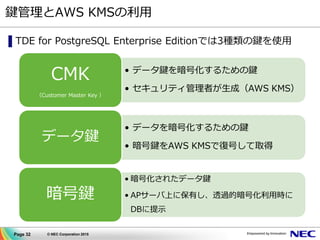 Page 32 © NEC Corporation 2015
鍵管理とAWS KMSの利用
▌TDE for PostgreSQL Enterprise Editionでは3種類の鍵を使用
• データ鍵を暗号化するための鍵
• セキュリティ管理者が生成（AWS KMS）
CMK
（Customer Master Key ）
• データを暗号化するための鍵
• 暗号鍵をAWS KMSで復号して取得
データ鍵
• 暗号化されたデータ鍵
• APサーバ上に保有し、透過的暗号化利用時に
DBに提示
暗号鍵
 