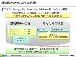 Page 34 © NEC Corporation 2015
鍵管理とAWS KMSの利用
▌TDE for PostgreSQL Enterprise Editionの鍵バージョン管理
鍵の更新時に全暗号化データの再暗号化は不要／
データ更新時に最新の鍵で暗号化する
DB内に暗号化した複数バージョンのデータ鍵を持ち、
利用時に復号しメモリ展開したデータ鍵を使用する
バージョン 暗号化データバージョン データ鍵
バージョン データ鍵
バージョン データ鍵
暗号化列の構造鍵管理テーブル
メモリ展開した
鍵テーブル
参照時に
過去のバージョンの鍵で復号可能
※ 鍵のバージョン管理はAWS KMS無しでも利用可能
 