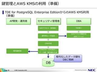 Page 35 © NEC Corporation 2015
鍵管理とAWS KMSの利用（準備）
▌TDE for PostgreSQL Enterprise EditionからのAWS KMS利用
（準備）
暗号鍵受領
AP開発・運用者 セキュリティ管理者 DBA
IAMアクセス（管理者）
復号用ユーザ追加
CMK作成
CMKのキーIDを指定し
データ鍵・暗号鍵を生成
TDE導入
AWSアクセス情報作成
（設定ファイル）
DB
暗号化したデータ鍵を
DBに格納
 