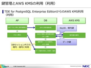 Page 36 © NEC Corporation 2015
鍵管理とAWS KMSの利用（利用）
▌TDE for PostgreSQL Enterprise EditionからのAWS KMS利用
（利用）
DBアクセス時に暗号鍵提示
クエリ発行
AP AWS KMSDB
APから暗号鍵取得
AWSに接続し暗号鍵を復号
（データ鍵）
鍵管理テーブルを復号し
メモリ展開
データ鍵を利用した暗号・復号
DBセッション内での
暗号・復号に利用
暗号鍵の復号
KeyID、暗号鍵
データ鍵
 