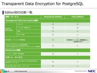 Page 47 © NEC Corporation 2015
Transparent Data Encryption for PostgreSQL
▌Edition別の比較一覧
機能／サービス Enterprise Edition Free Edition
Transparent Data Encryption機能
列単位の
暗号化機能
テキスト 〇 〇
バイト列（画像など） 〇 〇
数値 〇 ×
日付・時刻 〇 ×
鍵の更新、バージョン管理機能 〇
△
暗号鍵のバージョン管理機能なし
一括更新のみ可
Amazon Web Service 鍵管理機能
（Key Management Service）とのシームレスな連携
〇 ×
Maintenace機能
データベース診断・復旧機能 〇 ×
サポート・サービス
Transparent Data Encryption for PostgreSQLの
PPサポートサービス
〇 ×
PostgreSQL本体のサポートサービス 〇 ×
 